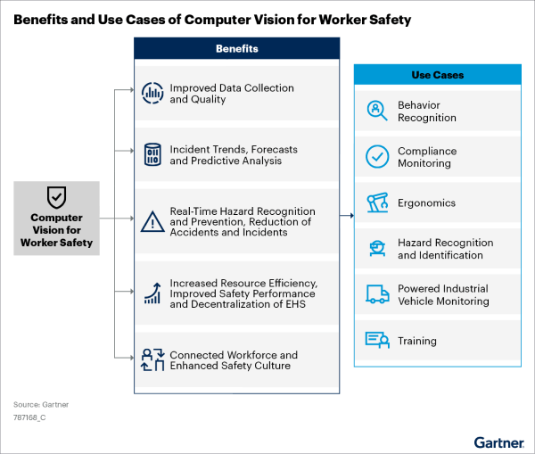 Benefits of Computer Vision for Workplace Safety Chart