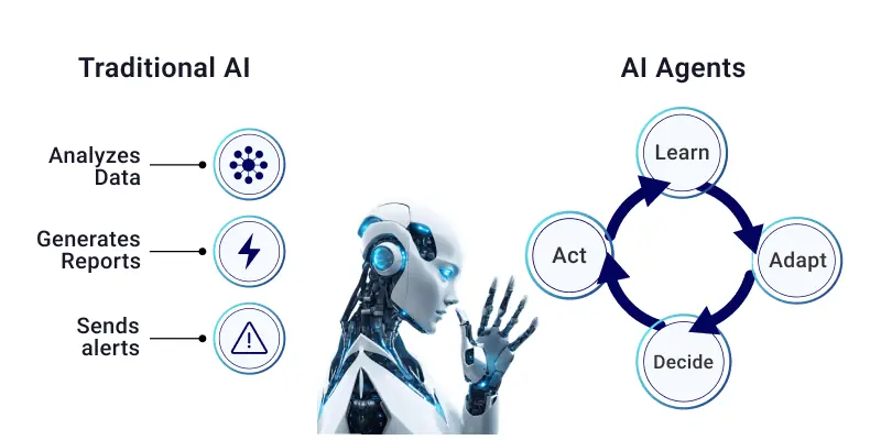 Agentic AI systems for business automation in action.