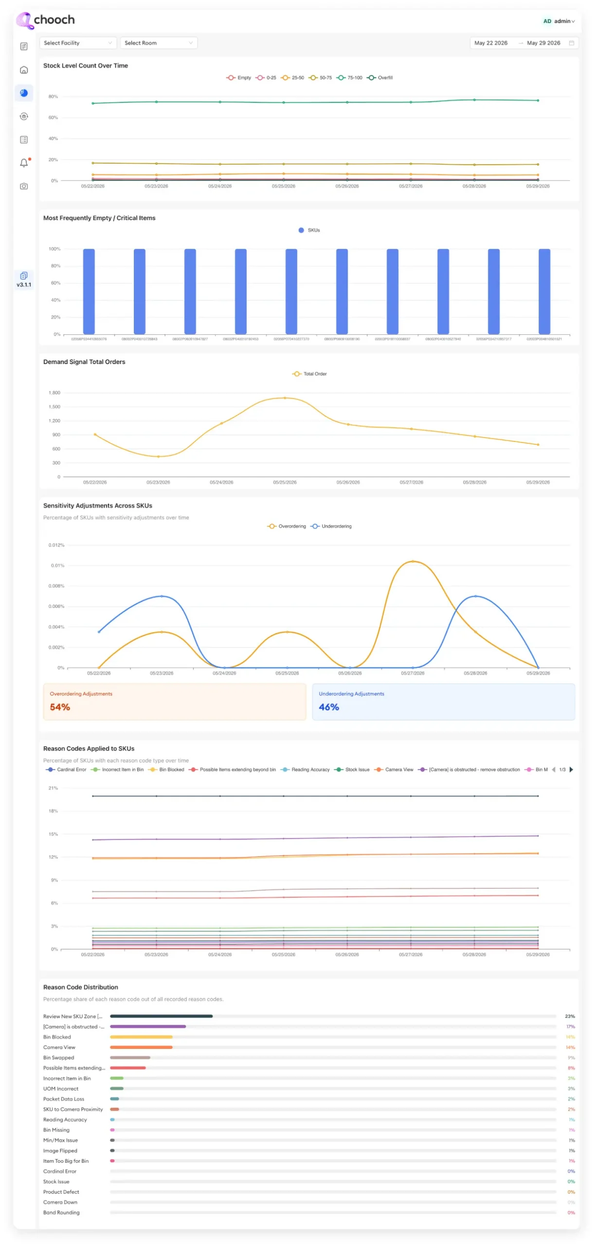 Reporting — consumption, turns, and demand signals